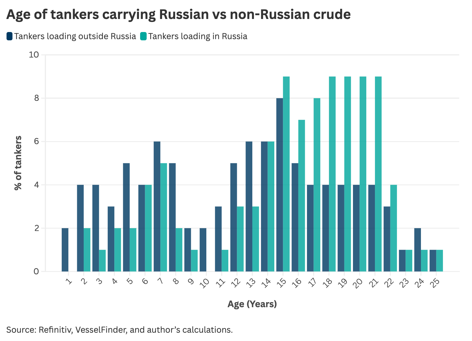 Age of tankers carrying Russian vs non-Russian crude